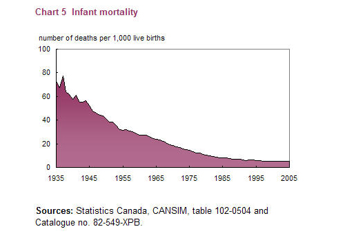 Chart 5 Infant mortality 