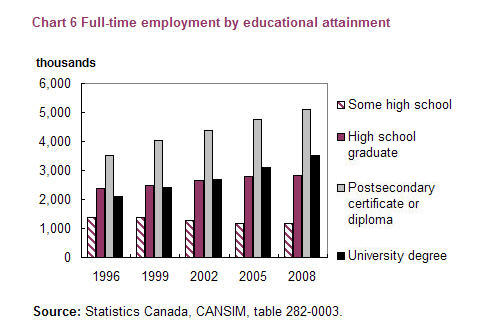 Chart 6 Full-time employment by educational attainment 