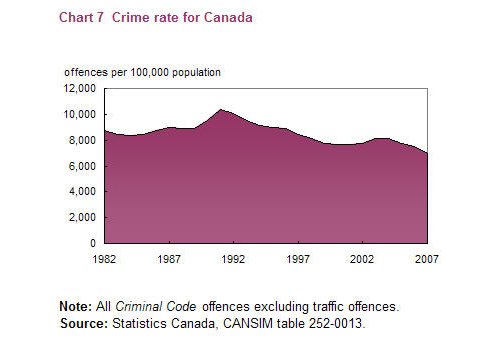 Chart 7 Crime rate for Canada