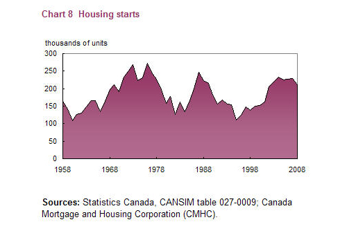 Chart 8 housing starts