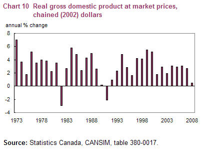 Chart 10 Real gross domestic product at market prices, chained (2002) dollars 