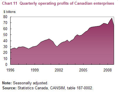 Chart 11 Quarterly operating profits of Canadian expenditures