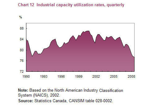 Chart 12 Industrial capacity utilization rates, quarterly 