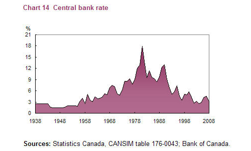 Chart 14 Central bank rate