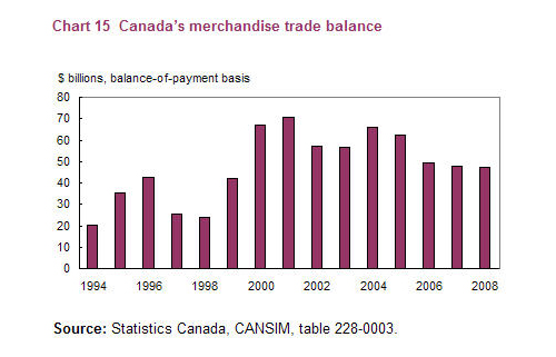 Chart 15 Canada's merchandise trade balance 
