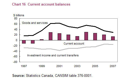 Chart 16 Current account balances 