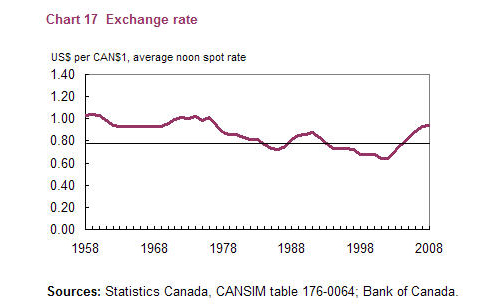 Chart 17 Exchange rate 