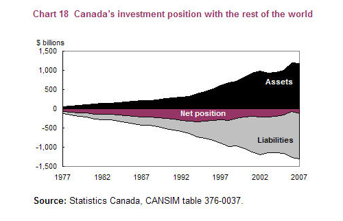 Chart 18 Canada's investment position with the rest of the world 