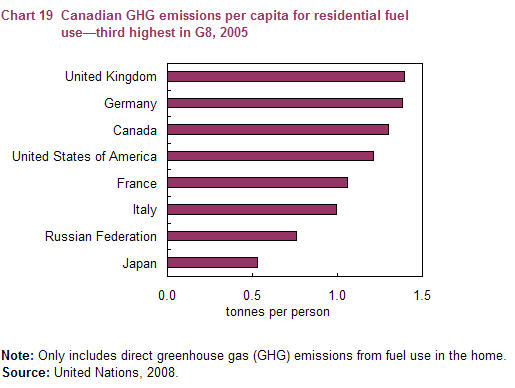 Chart 19 Canadian GHG emissions per capita for residential fuel use—third highest in G8, 2005