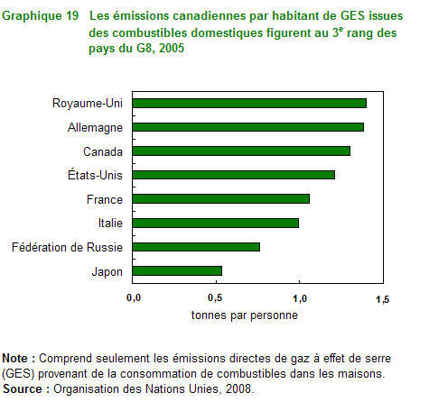 Graphique 19 Les émission canadiennes par habitant de GES issues des combustibles domestiques figurent au 3e rang des pays du G8, 2005